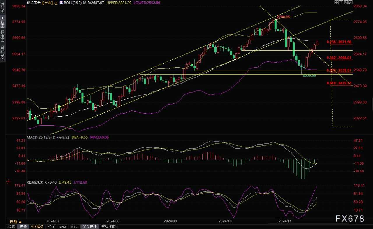 现货黄金短线走势分析：避险情绪继续主导行情，金价或上探2710附近阻力