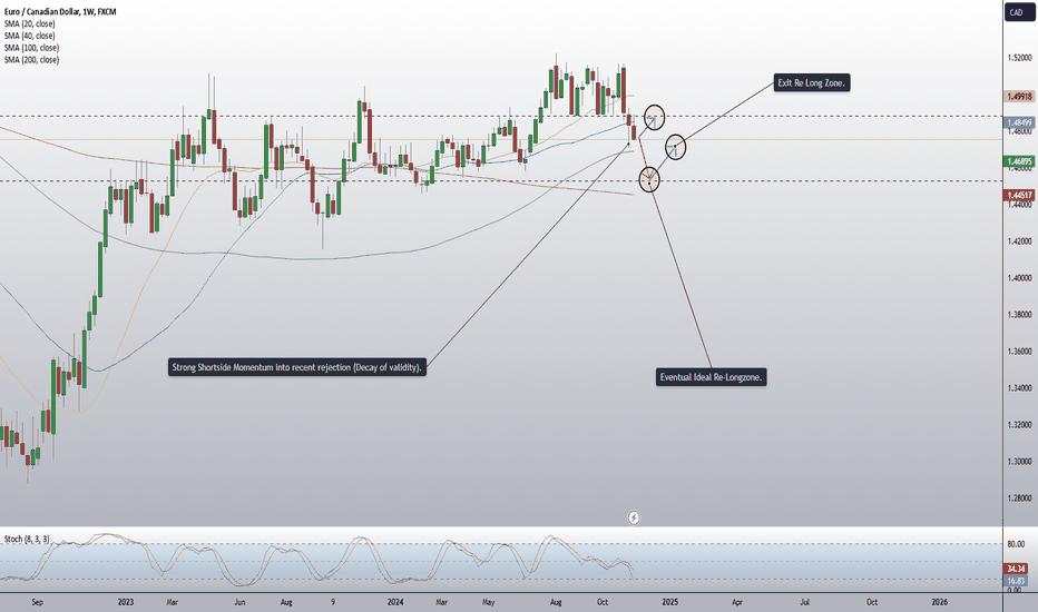 EURCAD Falling | Long Zones To Note