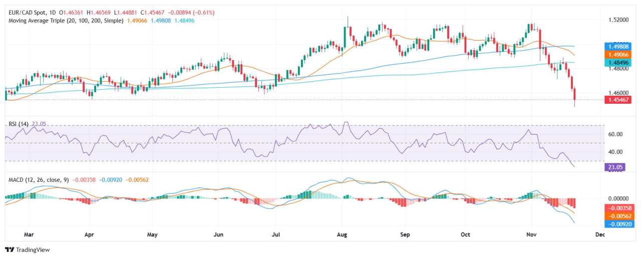 EUR/CAD Price Analysis: Pair extended losing streak, fell to lowest since February