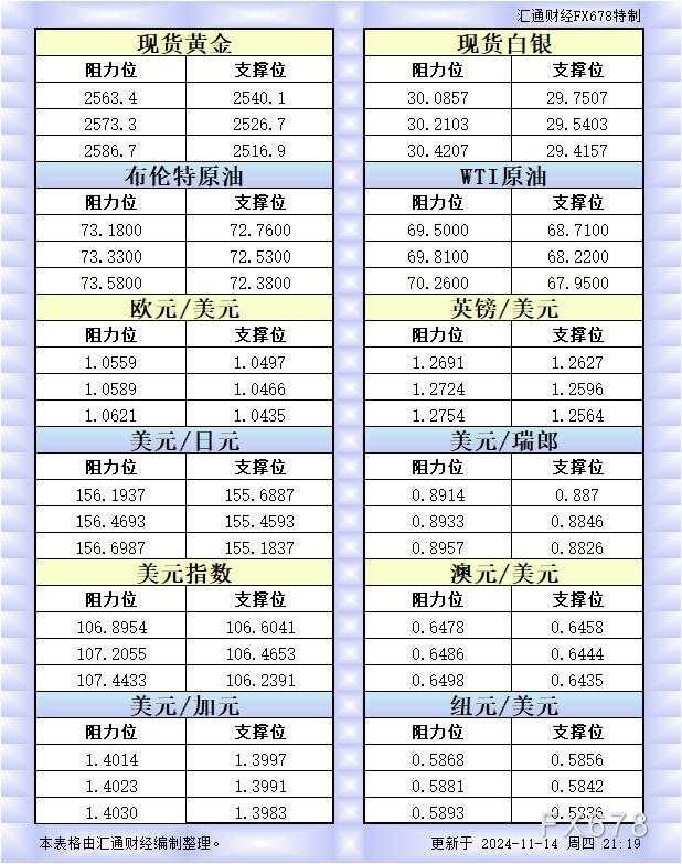 11月14日美市更新的支撑阻力：金银原油+美元指数等八大货币对