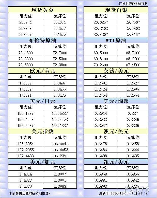 11月14日美市更新的支撑阻力:金银原油+美元指数等八大货币对