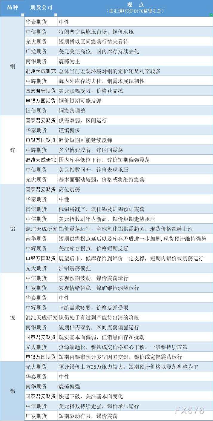 期货公司观点汇总一张图:11月26日有色系(铜、锌、铝、镍、锡等)