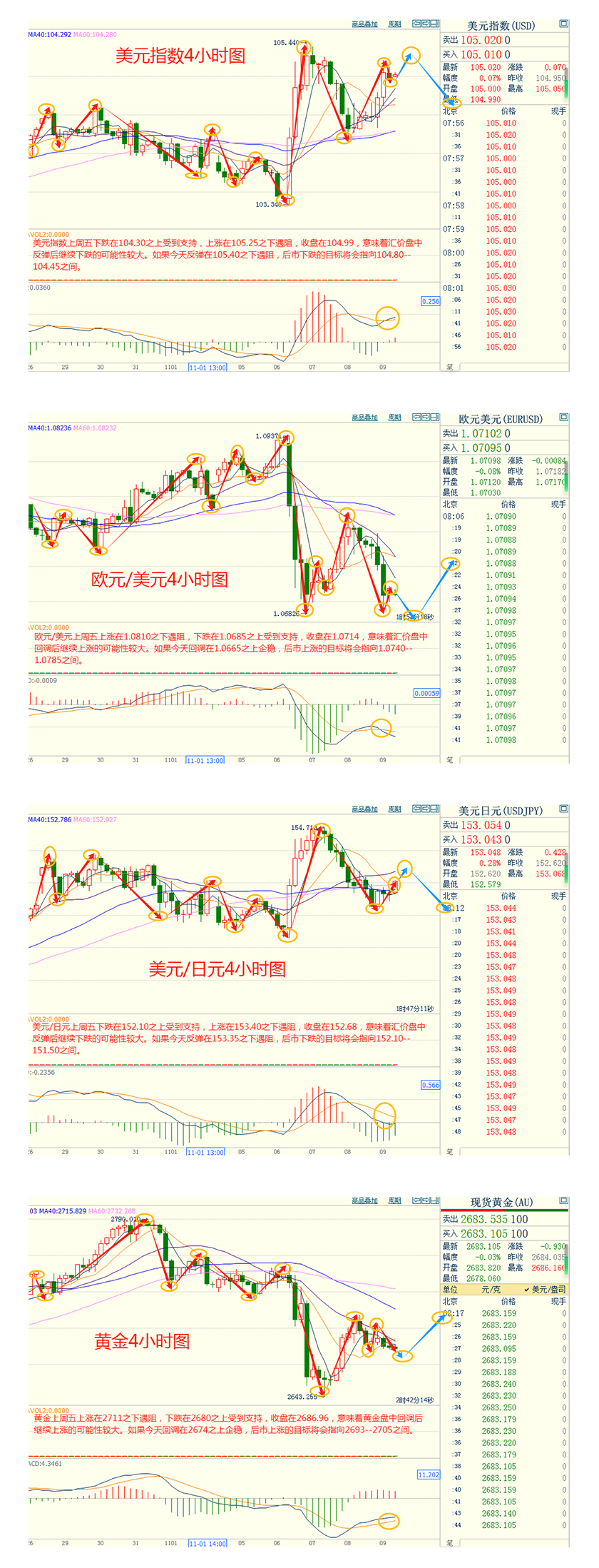CWG资讯:市场对美联储继续降息预期回落,美元上周五显著上涨,黄金现货承压走低