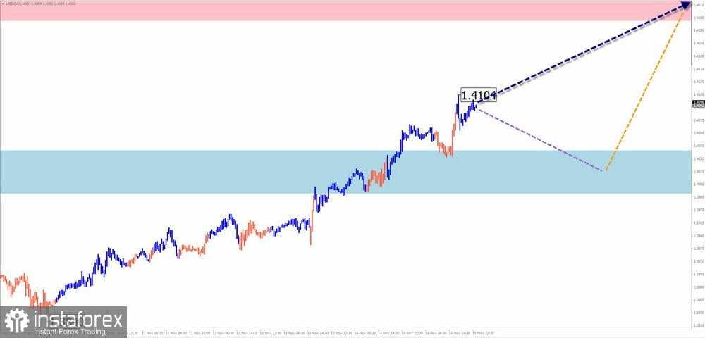 Prediksi Mingguan Berdasarkan Simplified Wave Analysis untuk EUR/USD, USD/JPY, GBP/JPY, USD/CAD, NZD/USD, EUR/GBP, Emas, dan #Bitcoin pada 18 November