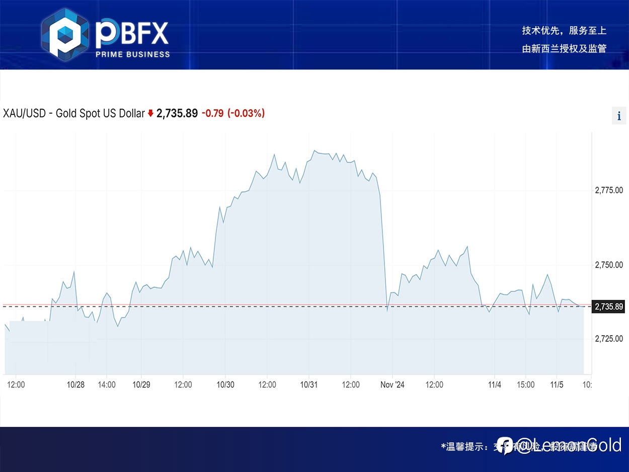 【PBFX | PBFX India】黄金上涨0.01%