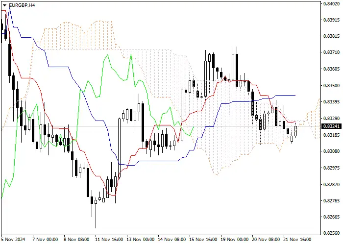 EUR/GBP: PHÂN TÍCH CHỈ BÁO ICHIMOKU