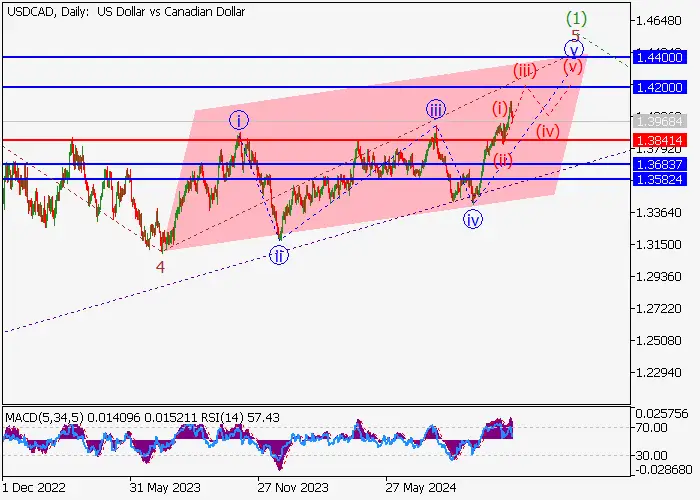 USD/CAD: PHÂN TÍCH SÓNG
