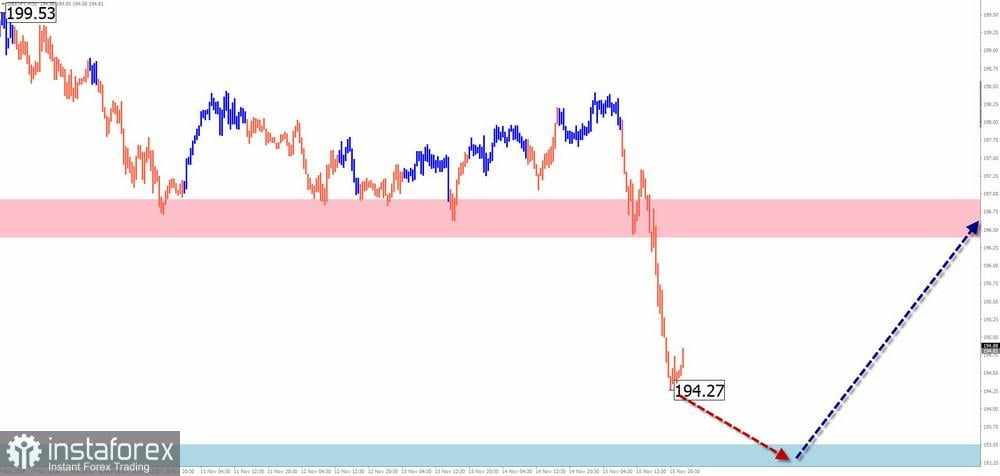 Prediksi Mingguan Berdasarkan Simplified Wave Analysis untuk EUR/USD, USD/JPY, GBP/JPY, USD/CAD, NZD/USD, EUR/GBP, Emas, dan #Bitcoin pada 18 November