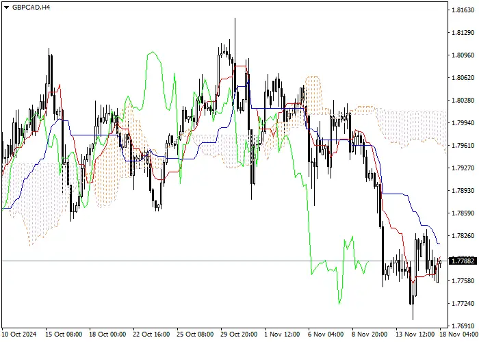GBP/CAD: ANALISIS INDIKATOR ICHIMOKU