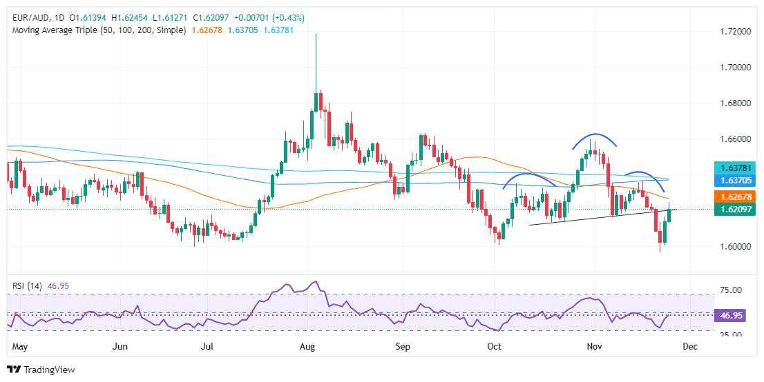 EUR/AUD Price Forecast: Climbs and challenges head-and-shoulders neckline