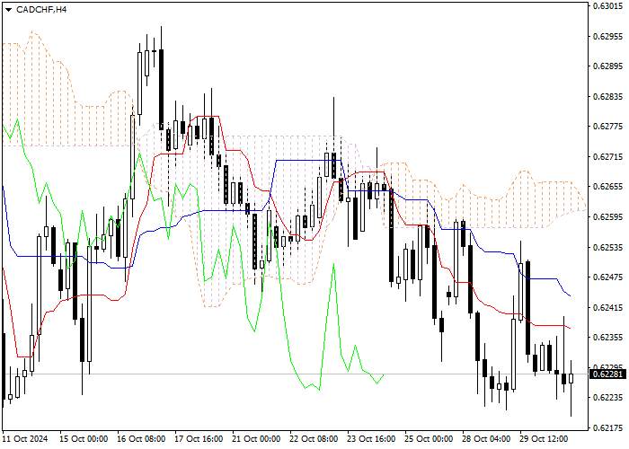 CAD/CHF: ANALISIS INDIKATOR ICHIMOKU