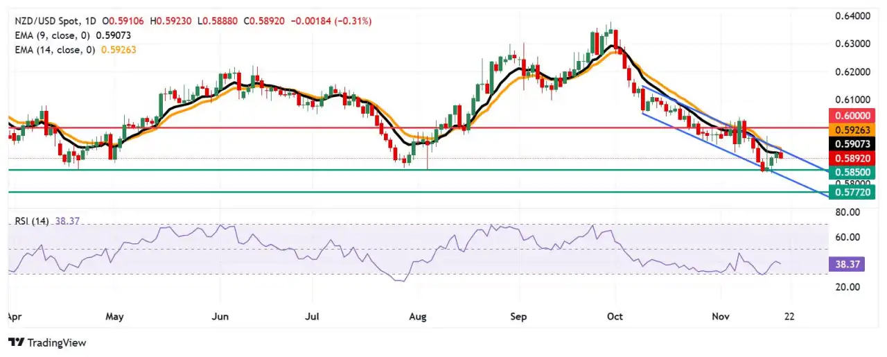NZD/USD Price Forecast: Remains below 0.5900, nine-day EMA due to growing bearish bias