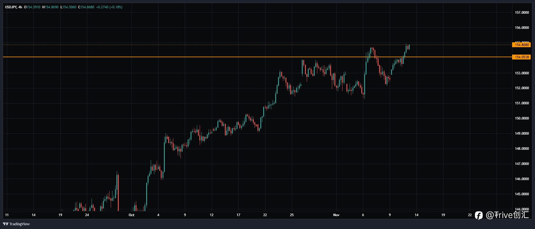 FX DAILY：Trive 看涨美元/日元