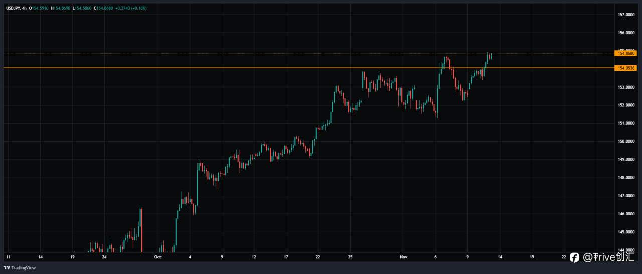 FX DAILY：Trive 看涨美元/日元