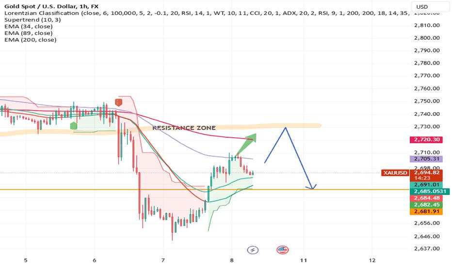 XAUUSD Long position