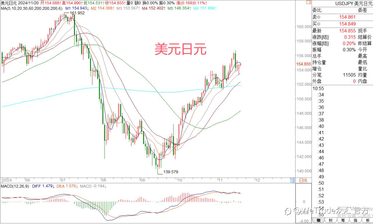 2024年11月20日|每日汇评-策略分析|王萍:黄金日内走震荡运行的概率大
