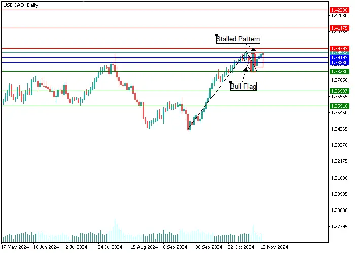 USD/CAD: ANALISIS KANDIL