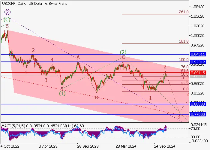 USD/CHF: ANALISIS GELOMBANG