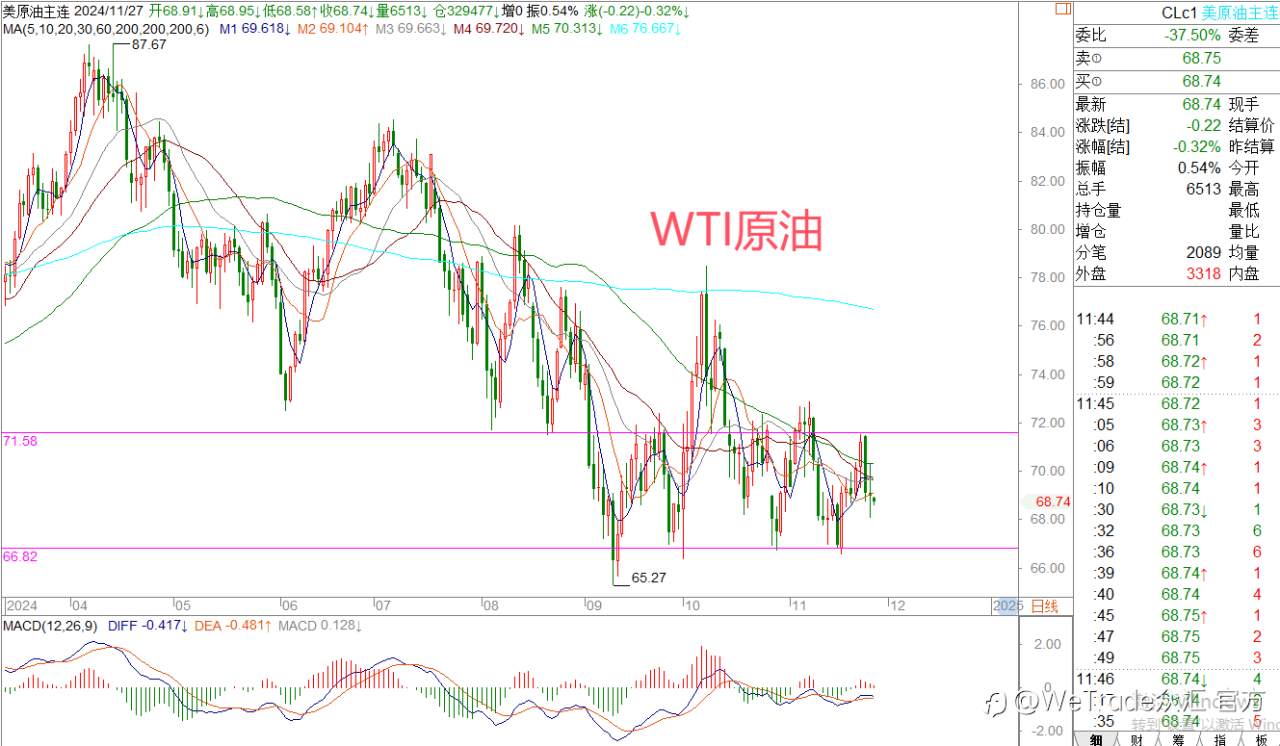 2024年11月27日|每日汇评-策略分析|王萍：美日短期陷入调整