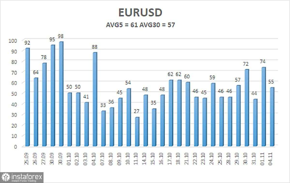 Gambaran Umum EUR/USD pada 5 November; Euro Pulihkan Nilai Wajar