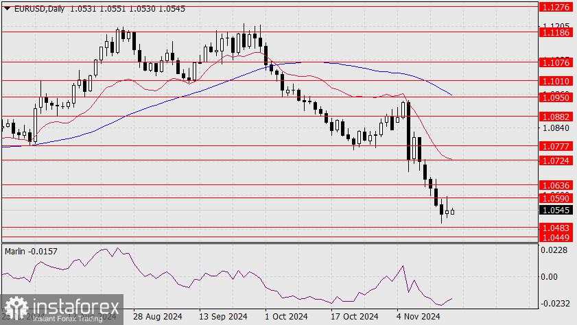 Prediksi untuk EUR/USD untuk tanggal 18 November 2024