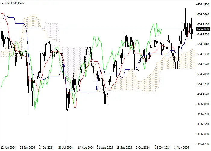 BNB/USD: Ichimoku indicators analysis