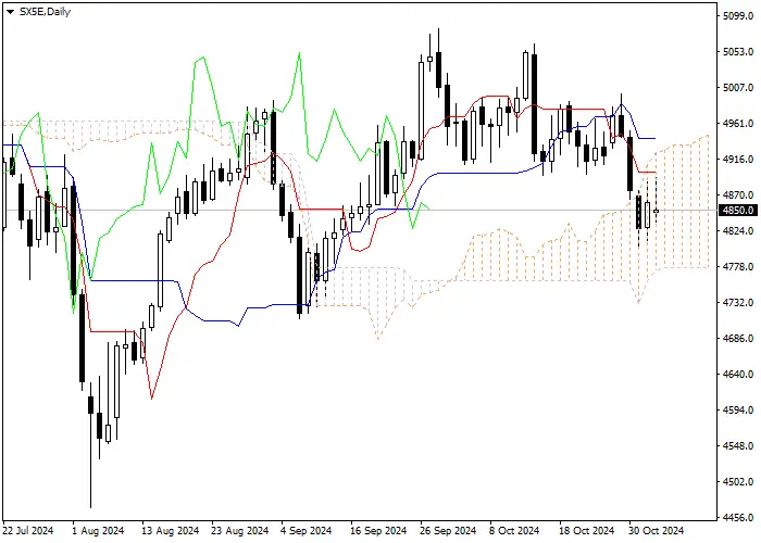 SX5E: Ichimoku indicators analysis