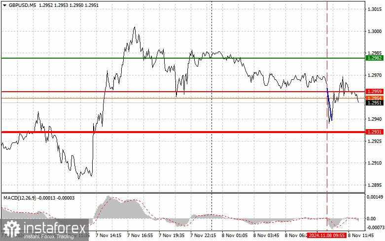 GBP/USD: Tips Trading Sederhana untuk Trader Forex Pemula untuk tanggal 8 November (Sesi AS)