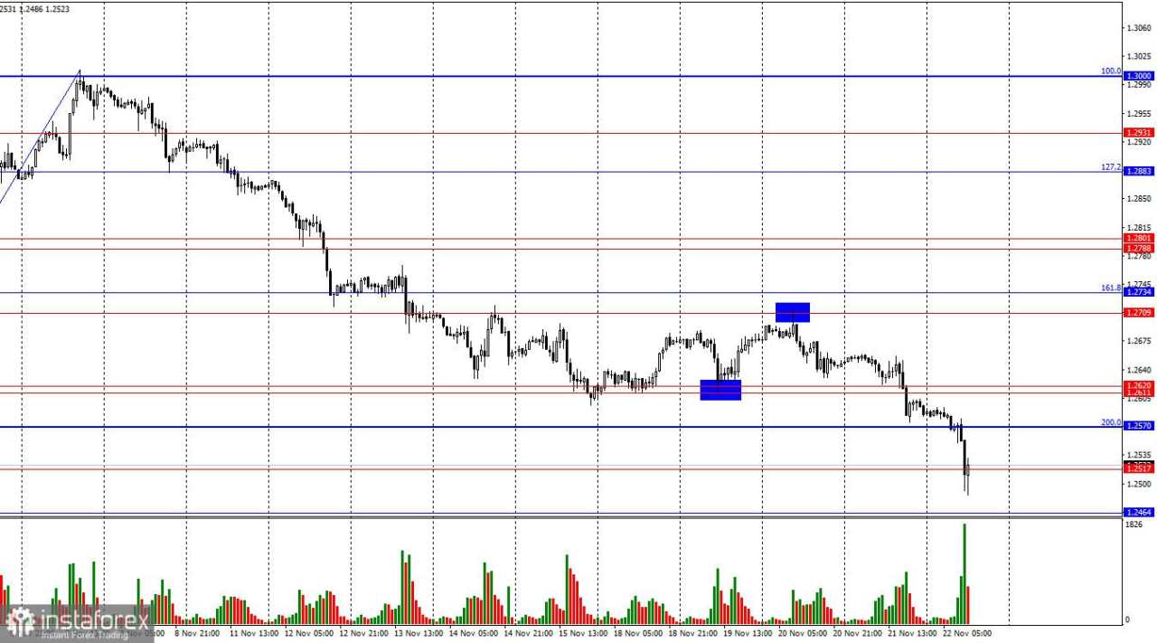 GBP/USD: 22 November - Penurunan Lain untuk Pound