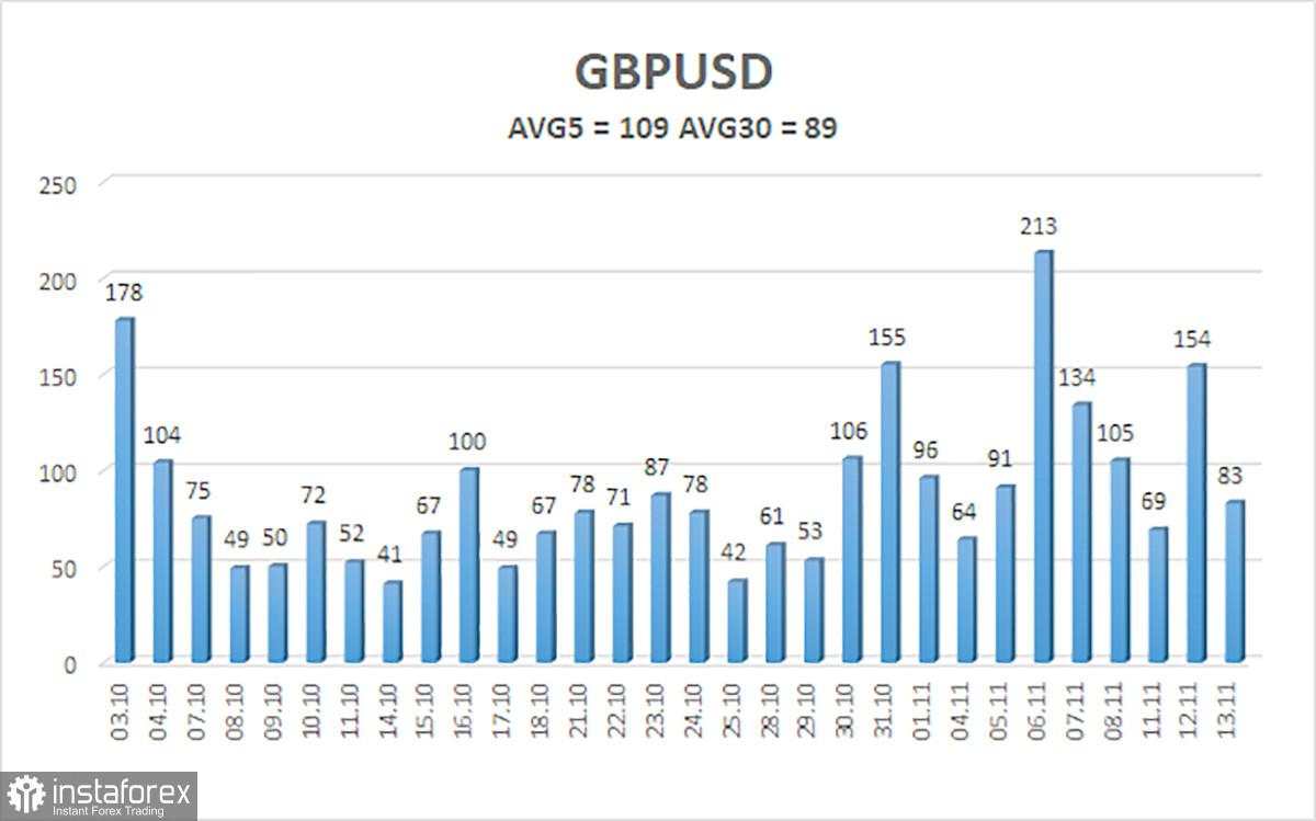 Gambaran Umum GBP/USD pada 14 November; Inflasi AS Tidak Mengejutkan, Euro dan Pound Mungkin Mengalami Koreksi Kecil