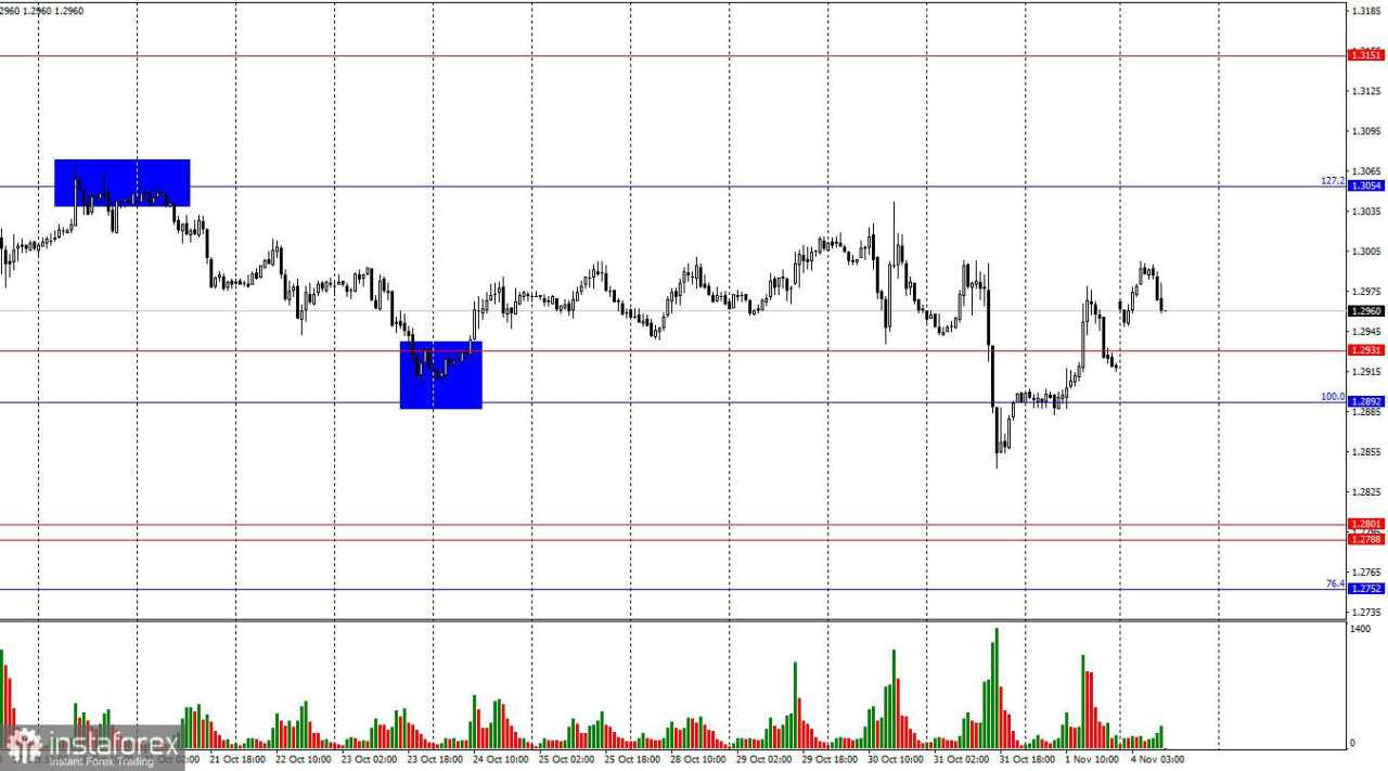 GBP/USD. 4 November. Pound Dapat Dukungan Sementara