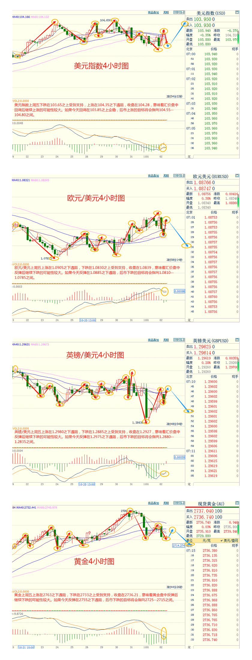 CWG资讯：美国10月非农暴跌，美元盘中回调后再上涨；美国大选携手美联储决议本周来袭，多数分析师和散户仍看