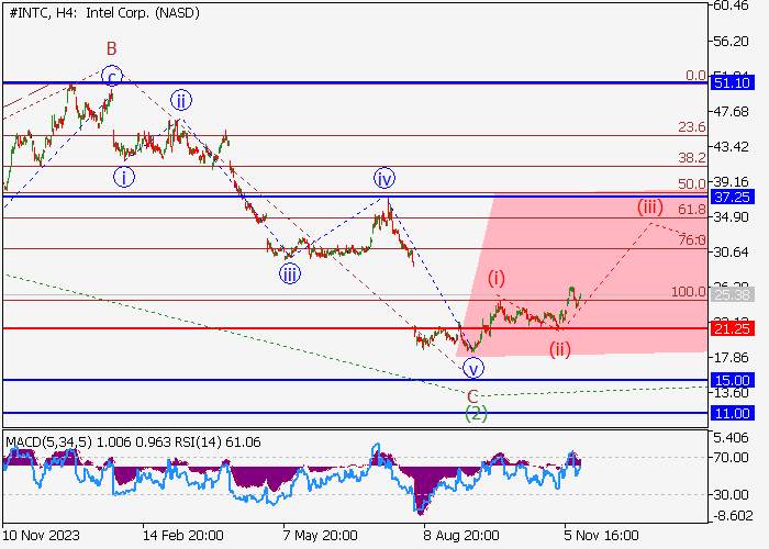 INTEL CORP.: ANALISIS GELOMBANG