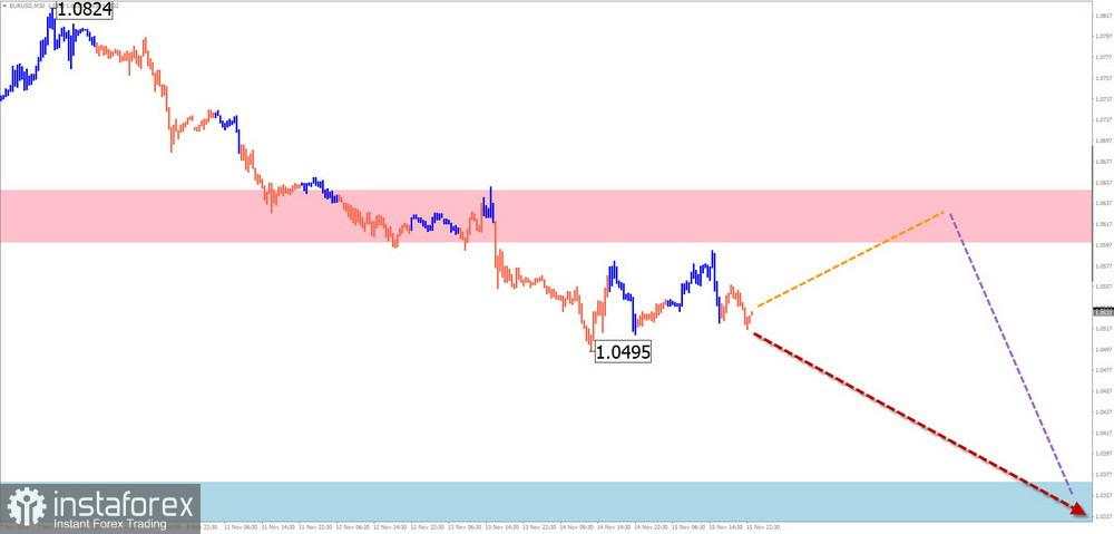 Prediksi Mingguan Berdasarkan Simplified Wave Analysis untuk EUR/USD, USD/JPY, GBP/JPY, USD/CAD, NZD/USD, EUR/GBP, Emas, dan #Bitcoin pada 18 November