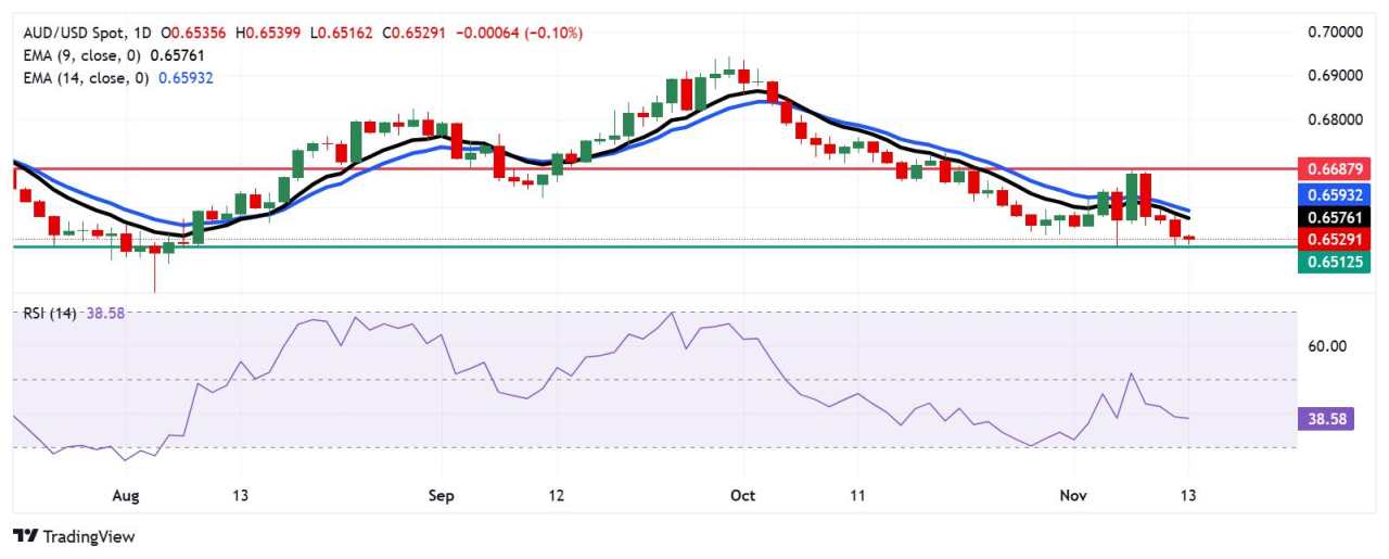 Australian Dollar continues losing streak after weaker Q3 Wage Price Index data