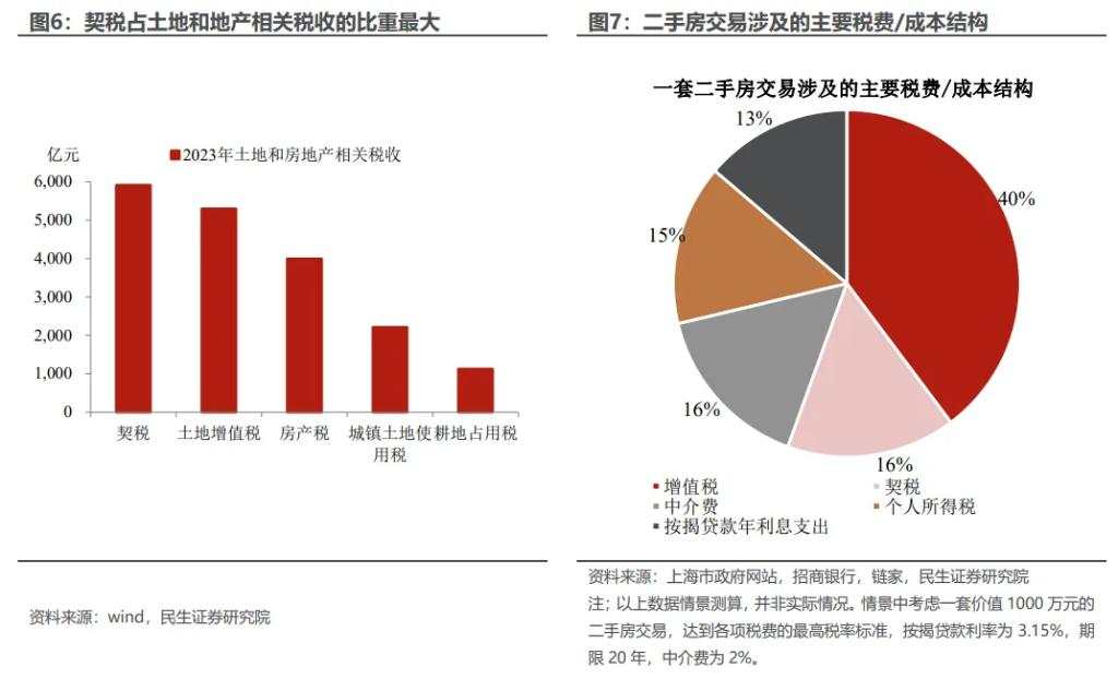 房地产税收新政影响几何？