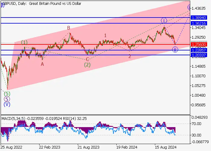 GBP/USD: ANALISIS GELOMBANG