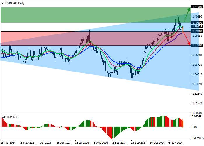 USD/CAD: SỰ ĐIỀU CHỈNH TRONG MÔ HÌNH “HÌNH THÀNH MỞ RỘNG”