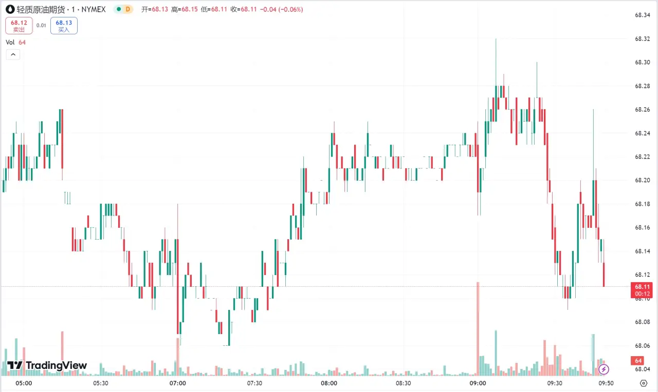 每日汇评 | 美元触及逾四个月高点金价跌超 2%，原油期货大跌 3%