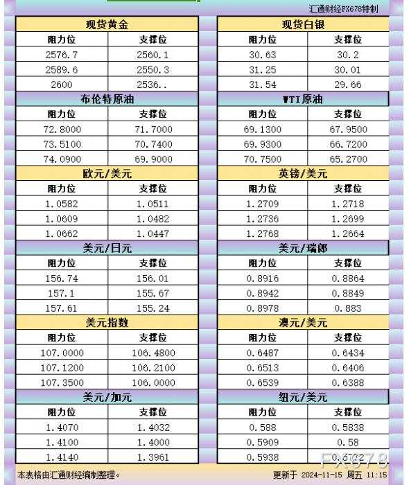 11月15日亚市支撑阻力：金银原油+美元指数等六大货币对