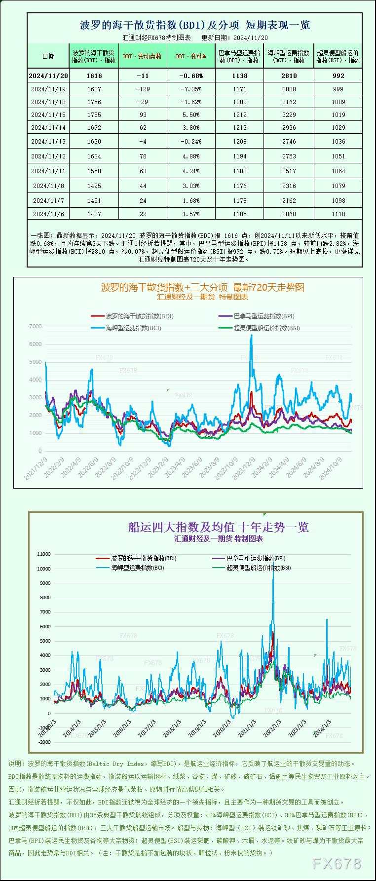 一张图：波罗的海指数因巴拿马型和超灵便型船队船队数量下降而下跌