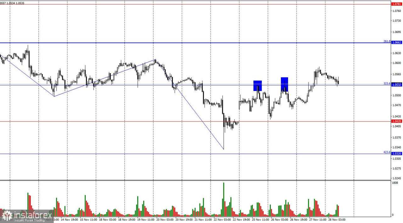 EUR/USD. 28 November. Bull harus berusaha keras