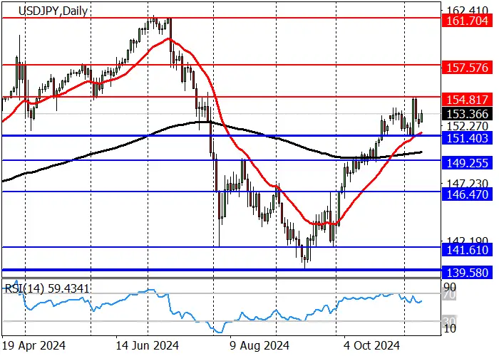 USD/JPY: PERKEMBANGAN DINAMIKA KE BAWAH SETELAH PUBLIKASI RISALAH PERTEMUAN TERAKHIR BANK OF JAPAN