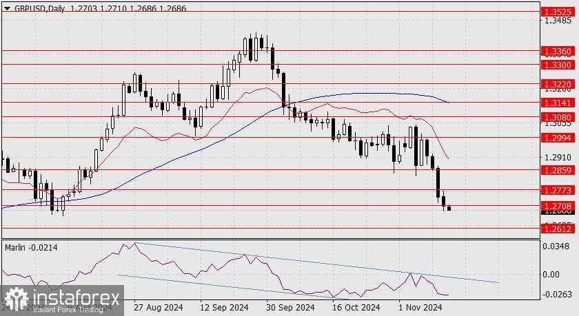 Prakiraan untuk GBP/USD pada 14 November 2024