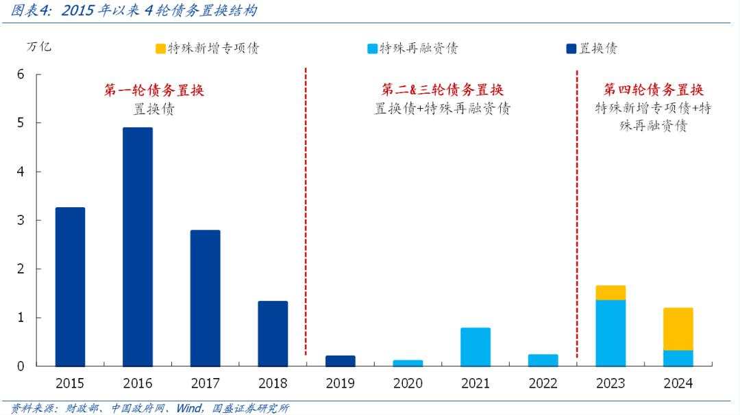 全面复盘史上4轮化债