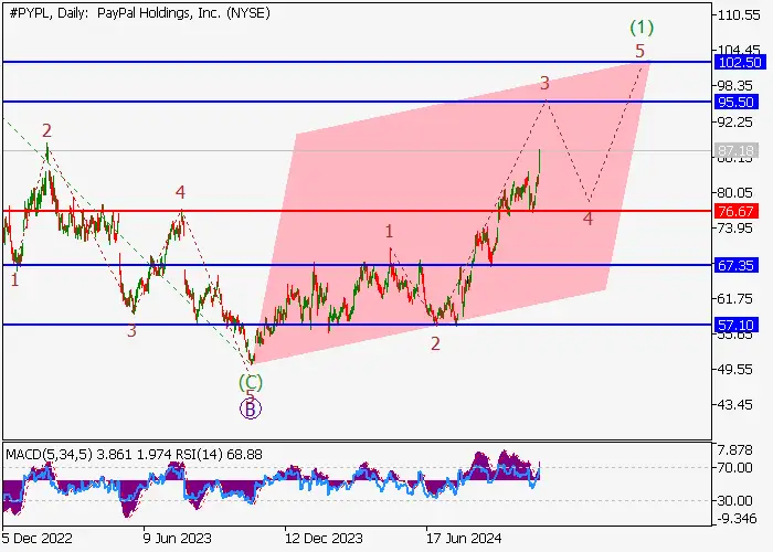 PayPal Holdings Inc.: wave analysis