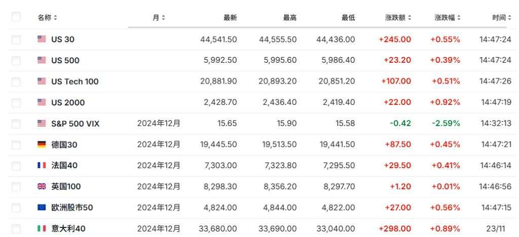 市场迎接美新财长，美债涨、美元跌，亚洲股市多数走高，黄金一度跌2%