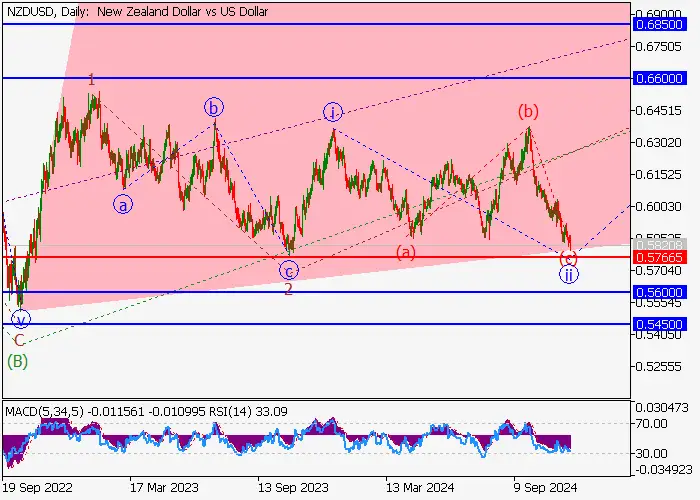 NZD/USD: ANALISIS GELOMBANG