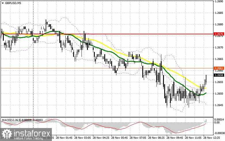 GBP/USD: Rencana Trading untuk Sesi AS pada 28 November (Tinjauan Trading Pagi)