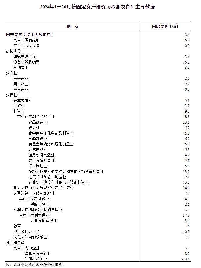 中国1至10月城镇固定资产投资同比3.4%